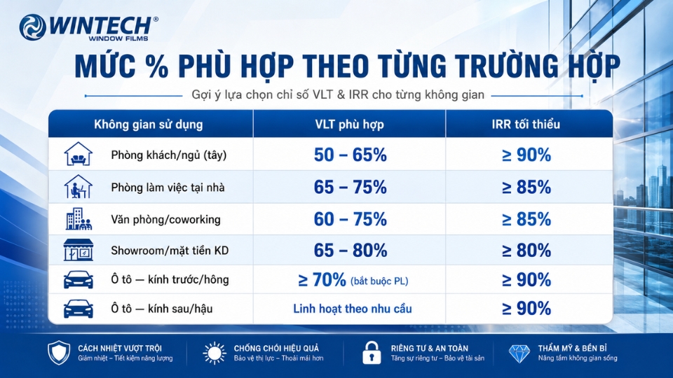 nên chọn phim cách nhiệt bao nhiêu %